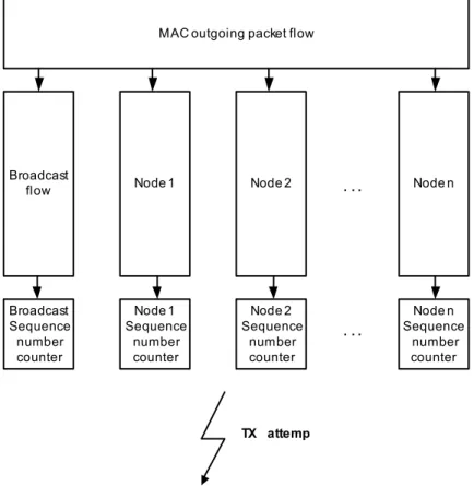 Figure 5. Sequence number management in DAWL.  Frame formats 