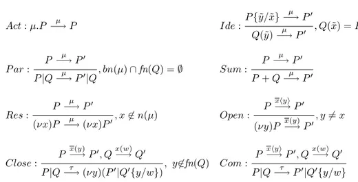 Table 1: Late transition system for the π-calculus.