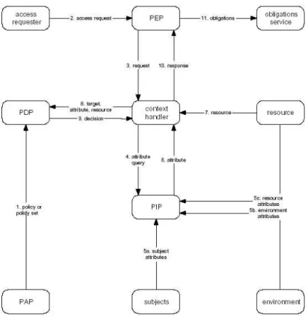 Figure 10: XACML data-flow diagram [10, page 19]