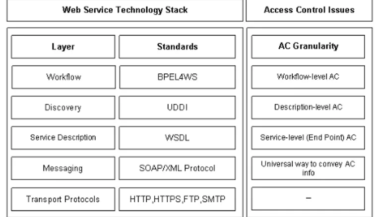 Figure 11: Web Services Technology Stack &amp; Access Control Issues