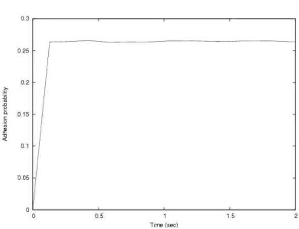 Figure 3. BioSpi model of cell adhesion probability versus contact time (eq. (1).