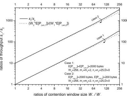 Fig. 7 Ratios of throughput  s 1 / s 2  versus ratios of contention window size  W 2 /W 1