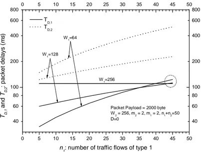 Fig. 12 Packet delays  T D , 1  and  T D , 2  versus the number of traffic flows  n 1