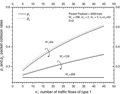 Fig. 13 Packet collision probabilities  p 1  and  p 2  versus the number of traffic flows  n 1051015202530354045500.30.40.50.6051015202530354045500.30.40.50.6W1=256W1=64