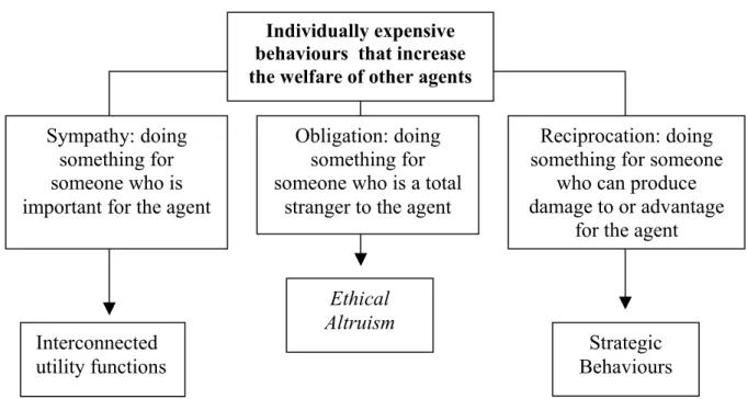 Fig. 1.1 Ethical altruism 