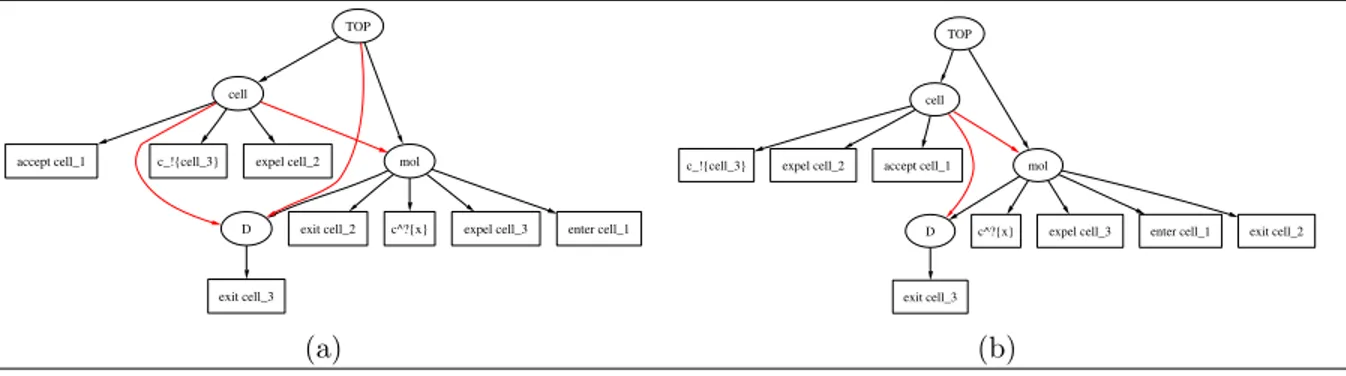 Figure 2: (a) Simple control flow analysis. (b) Context dependent analysis.