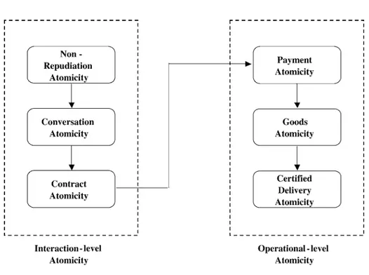 Figure 2. Classification of BT atomicity types.