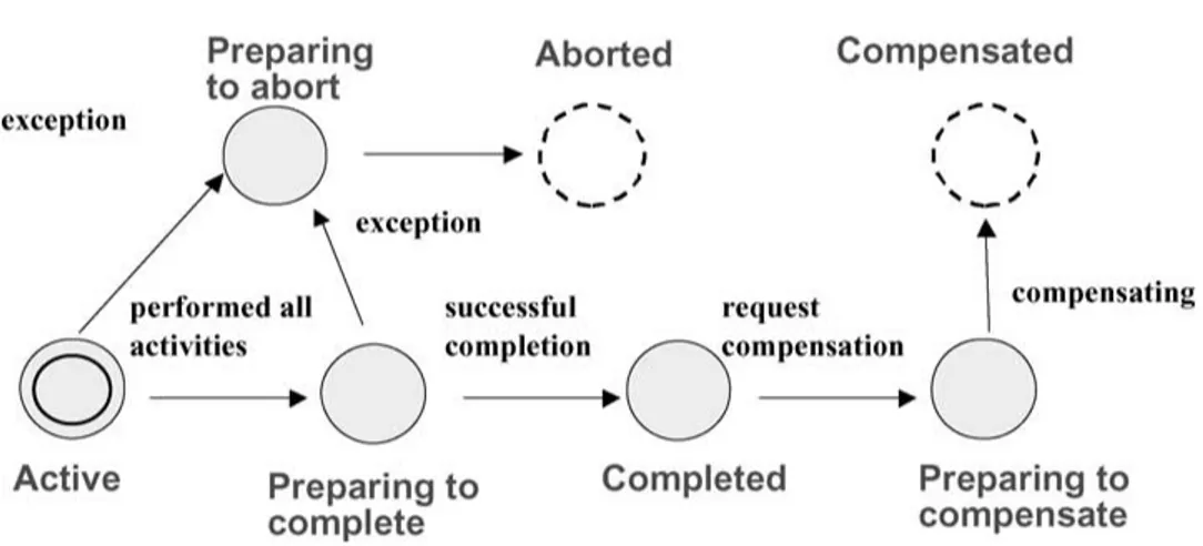 Figure 4. Transition diagram for BT instance states.