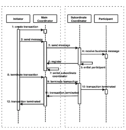 Figure 7. Business transaction actors and life-cycle.