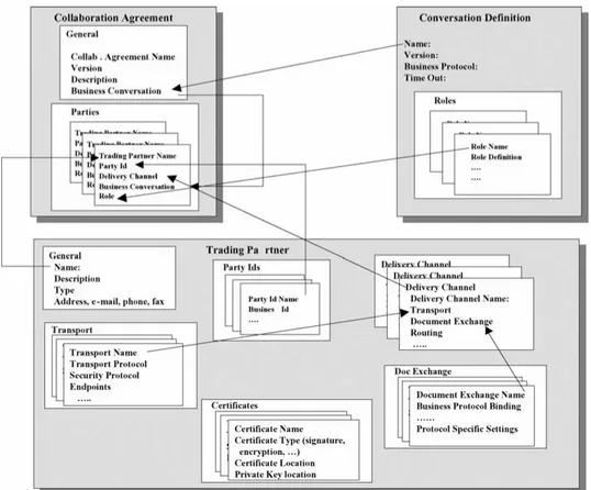 Figure 12. Connecting collaboration agreements, business conversations and trading partners.