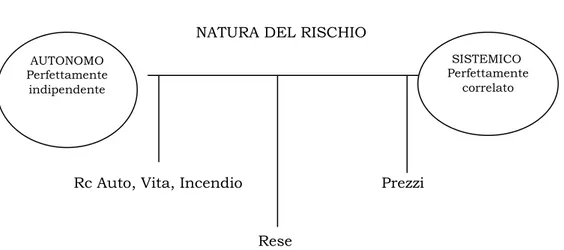 Fig. 1 - Rischio   autonomo e sistemico 