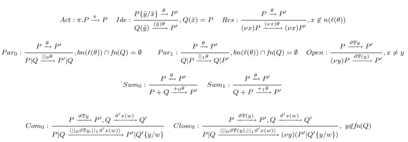 Table 1: Proved transition system for the π-calculus.