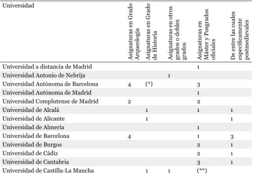 Tabla 1. Cuantificación de las asignaturas de arqueología medieval en cada universidad