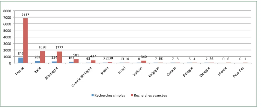 Fig. 3.  Le type de consultations.