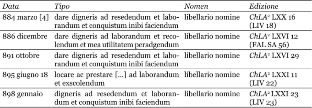 Tab. 3 (774-900). Piacenza: livelli con canoni parziari in natura e donativi (30). Si riporta anche  il riferimento alle precedenti edizioni di fonti, così da facilitare il confronto con l’anteriore  tra-dizione di studi sul tema a .