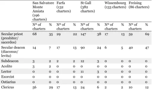 Table 1: numbers of ecclesiastical grades in selected charter collections San Salvatore  Monte  Amiata (196  charters) Farfa(132  charters) St Gall (382  charters) Wissembourg