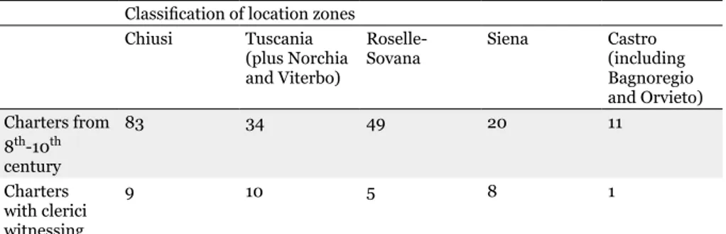 Table 3: location of redaction of Monte Amiata charters (data from Marrocchi, Monaci scrittori)  Classification of location zones 