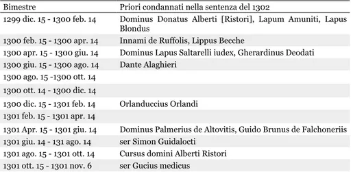 Tabella 1. I priori bianchi condannati nel 1302 ordinati per incarico priorale esercitato 155