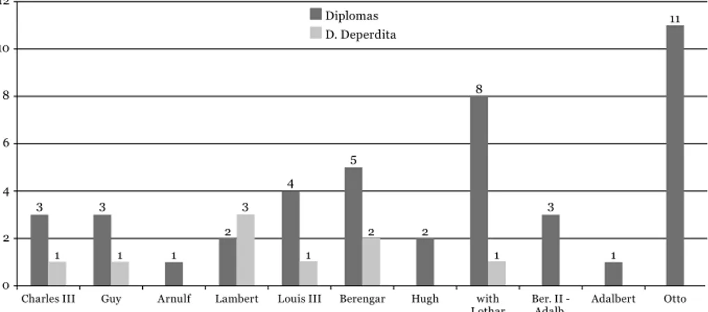 Fig. 1. Diplomas for Tuscan recipients (881-970) 75