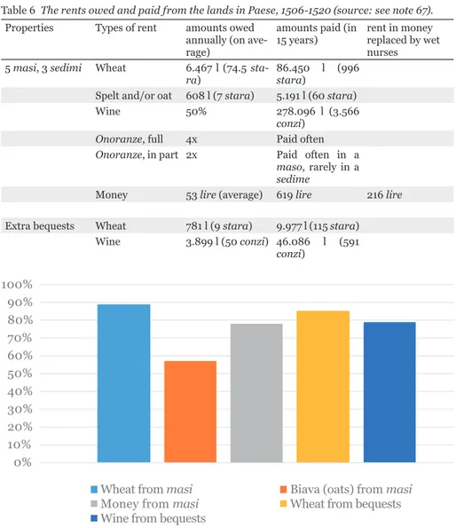 Table 6  The rents owed and paid from the lands in Paese, 1506-1520 (source: see note 67).
