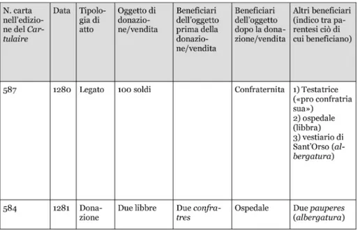 Tabella 1. Documenti degli anni Ottanta del XIII secolo.