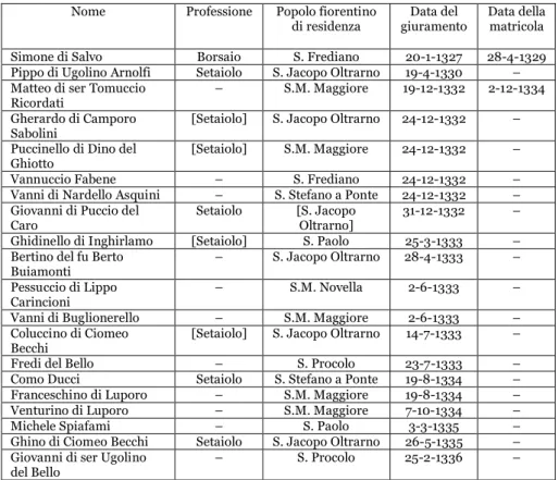 Tab. 1. Lucchesi immatricolati nell’arte di Por Santa Maria.