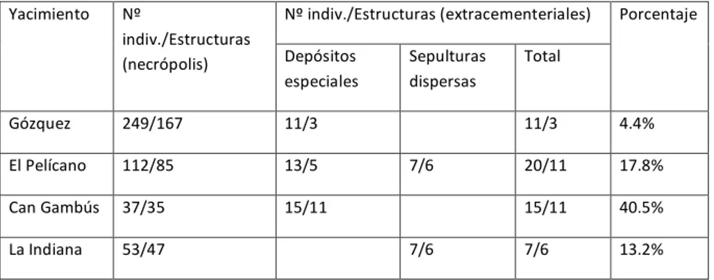 Tabla 2. Relevancia demográfica estimada de las inhumaciones extracemen- extracemen-teriales