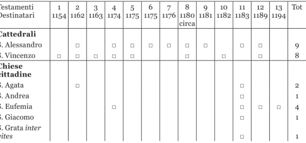 Tabella 1.  Lasciti agli enti religiosi