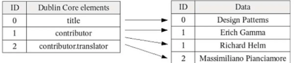 Figura 1.5.1: schema raffigurante le tabelle di un ipotetico database organizzato in base a un set  di metadati.