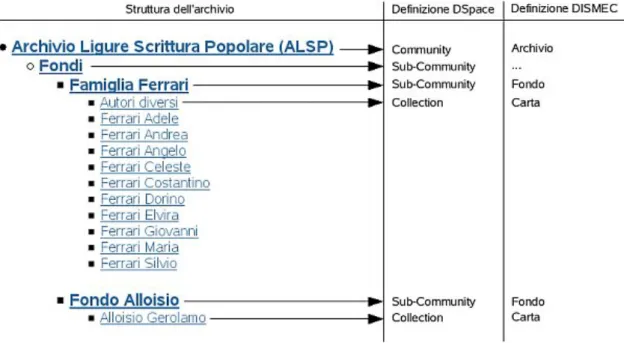 Figura 2.1.1: particolare dell’indice generale dell’archivio digitale del DISMEC. A sinistra in blu,  l’elenco degli oggetti contenuti organizzato secondo un principio gerarchico; a destra, indicate  dalle frecce, le relative denominazioni adottate da DSpa