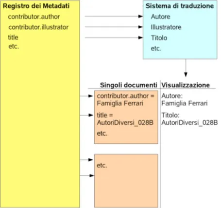 Figura 2.1.6: schema raffigurante il sistema di gestione dei metadati. In giallo, il registro dei 