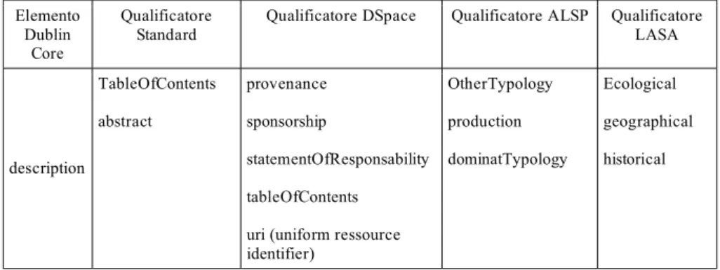 Tabella 2.2.1: un esempio di elementi appartenenti al set di metadati registrato nel DSpace  installato presso il DISMEC