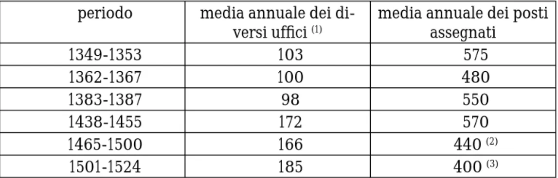 Tab. 3 Numero di uffi ci e di posti secondo i primi nove registri  del Segretario alle Voci (1340-1524).