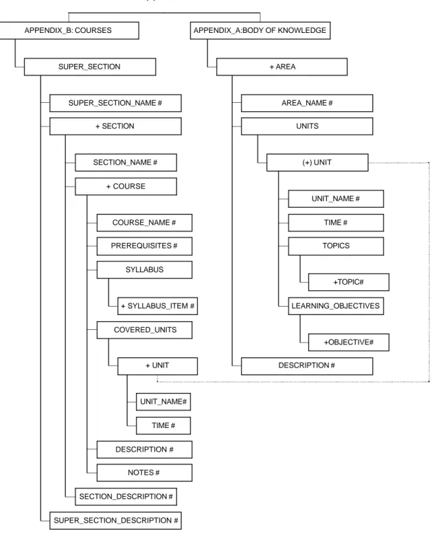 Figure 1 – The DTD structure for the XML description of the Computing Curricula 2001 Computer Science