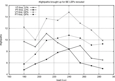 Fig. 8. Number of set-up lightpaths due to reroutings: PT-first and VT- VT-first