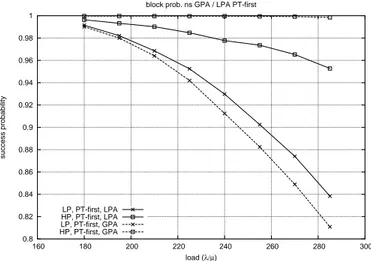 Fig. 5. Success probability for PT-first and VT-first with LPA