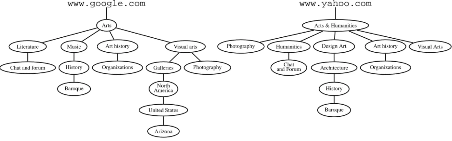 Figure 1: Examples of concept hierarchies (source: Google and Yahoo)
