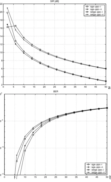 Figure 7: SIR (a) e BER (b) over a non-fading channel with perfect power control, pro- pro-cessing gain