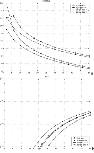 Figure 9: SIR (a) e BER (b) over a non-fading channel with perfect power control, pro- pro-cessing gain