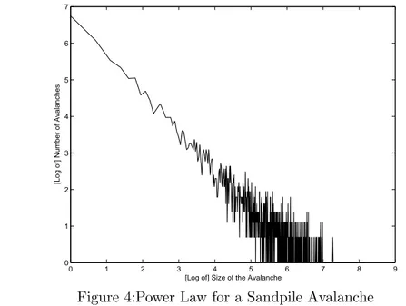 Figure 4:Power Law for a Sandpile Avalanche