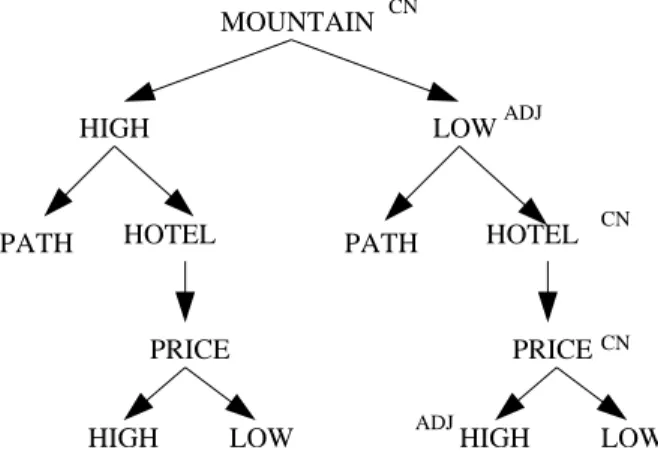 Figure 4.3: A structure enriched with grammatical categories