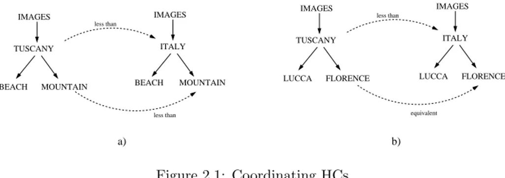 Figure 2.1: Coordinating HCs