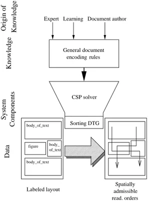 Fig. 3. The flow of knowledge and data in the spatial reasoning module SpaRe. The document encoding rules originate from an expert, or from previous learning or are given directly by the document author