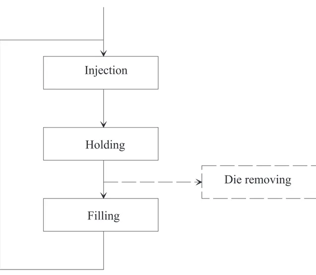 Figure 2: The injection process: injection (or mould lling) - holding (or packing) - cooling and die removal - lling of the charge chamber.