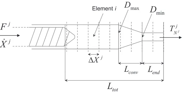 Figure 3: Screw-channel assembly and nite volume discretization: i is the discrete axial co-ordinate; j is the discrete{time co-ordinate.