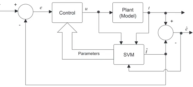 Figure 6: A typical identication{control scheme.