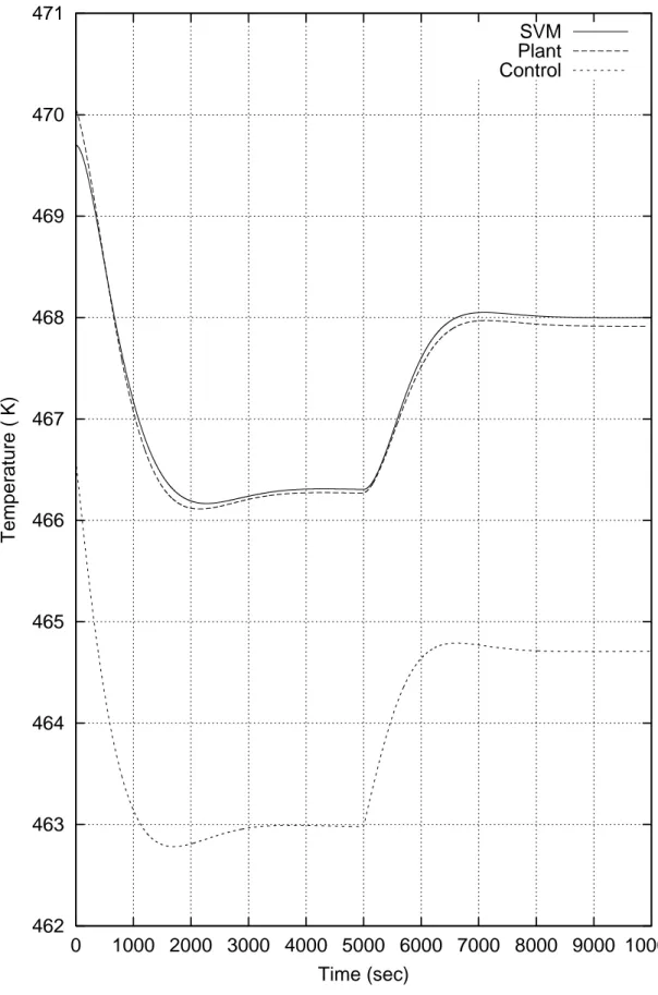 Figure 11: Closed{loop outlet polymer temperature at the nozzle exit (plant) and at the SVM{block exit (SVM) for dierent reference v alues.