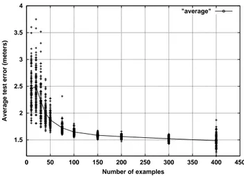 Fig. 5. Reduction of average distance error (test) as a function of number of training examples