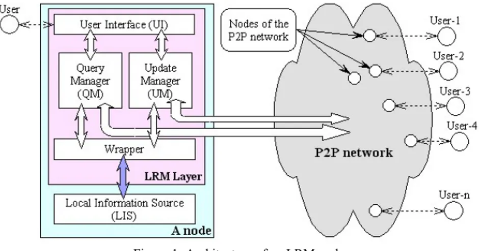 Figure 1: Architecture of an LRM node 