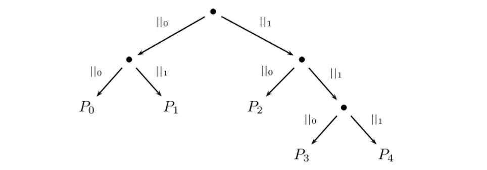 Figure 1: The tree of (sequential) processes of (P 0 |P 1 )|(P 2 |(P 3 |P 4 )).